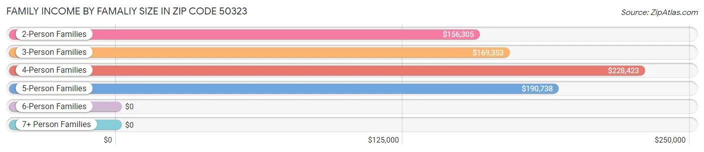 Family Income by Famaliy Size in Zip Code 50323