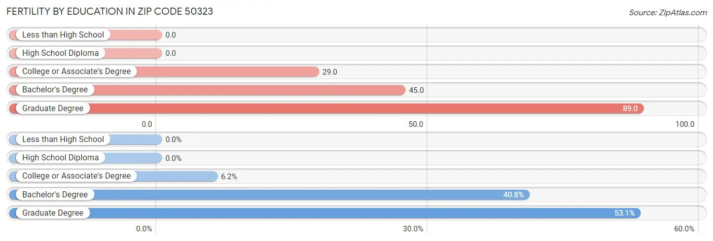 Female Fertility by Education Attainment in Zip Code 50323