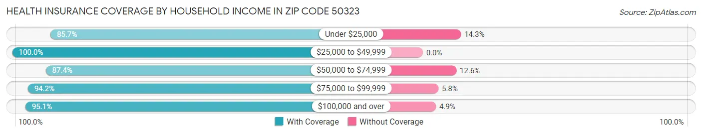 Health Insurance Coverage by Household Income in Zip Code 50323