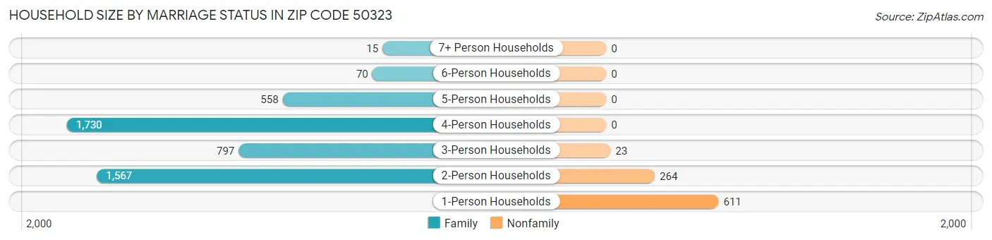 Household Size by Marriage Status in Zip Code 50323