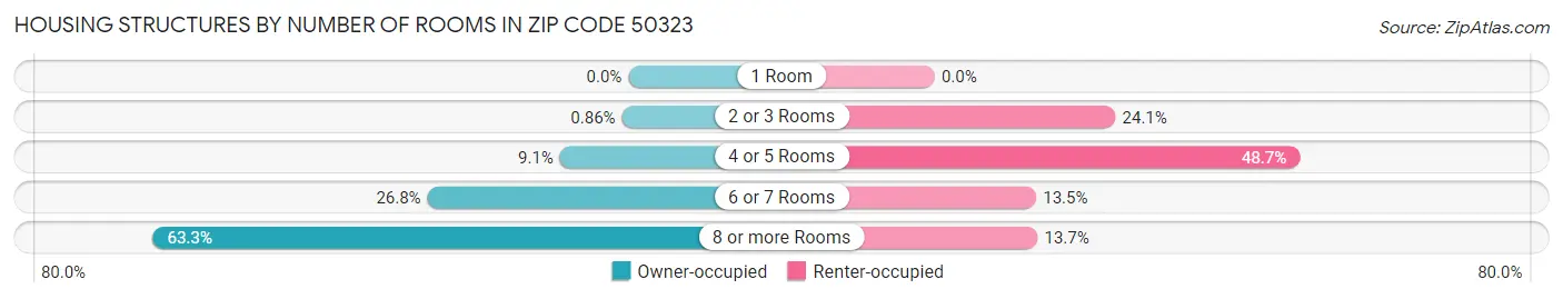 Housing Structures by Number of Rooms in Zip Code 50323