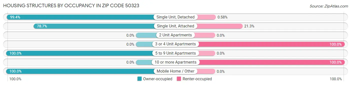 Housing Structures by Occupancy in Zip Code 50323