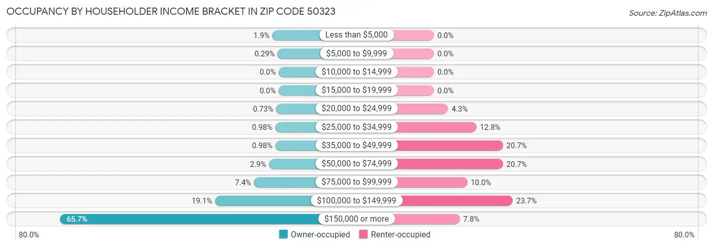 Occupancy by Householder Income Bracket in Zip Code 50323