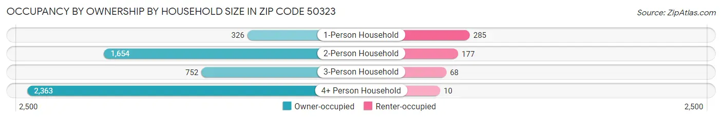 Occupancy by Ownership by Household Size in Zip Code 50323