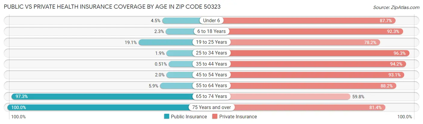 Public vs Private Health Insurance Coverage by Age in Zip Code 50323