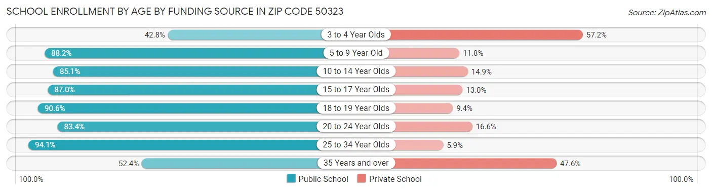 School Enrollment by Age by Funding Source in Zip Code 50323