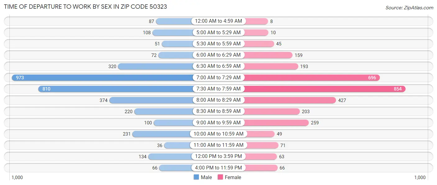 Time of Departure to Work by Sex in Zip Code 50323