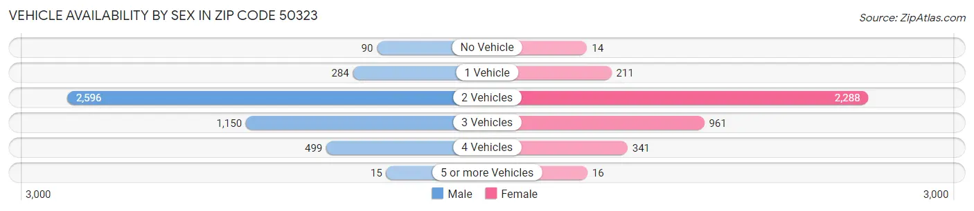Vehicle Availability by Sex in Zip Code 50323
