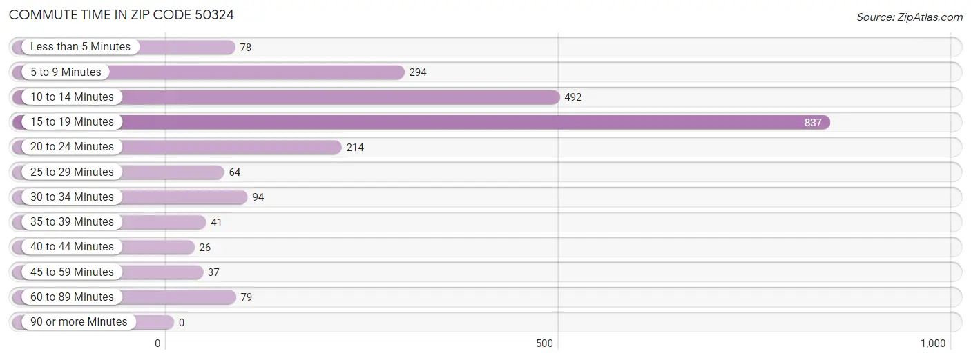 Commute Time in Zip Code 50324