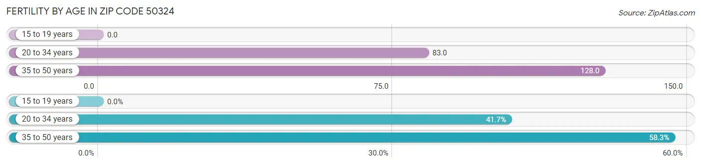 Female Fertility by Age in Zip Code 50324