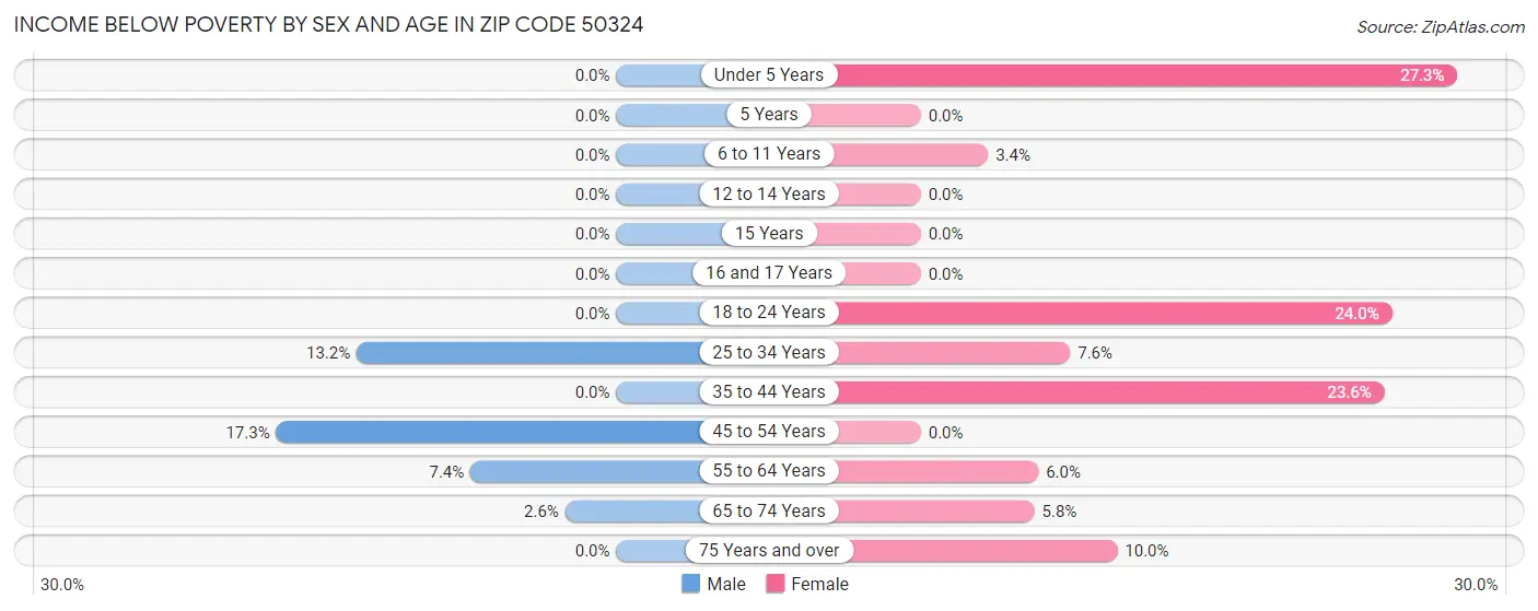 Income Below Poverty by Sex and Age in Zip Code 50324