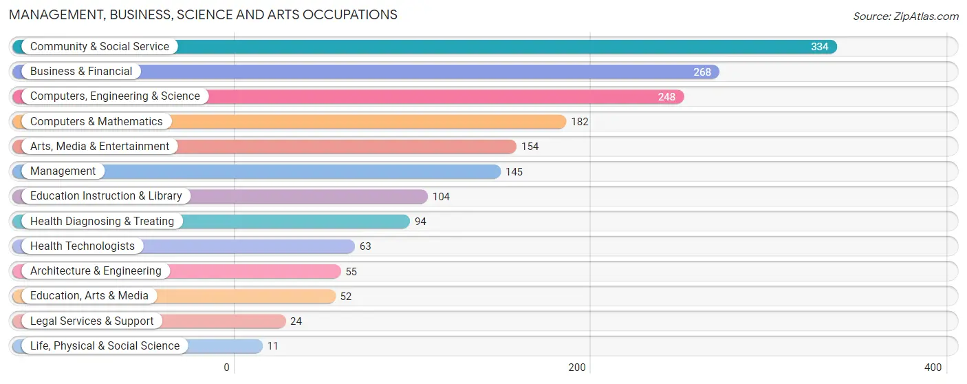 Management, Business, Science and Arts Occupations in Zip Code 50324