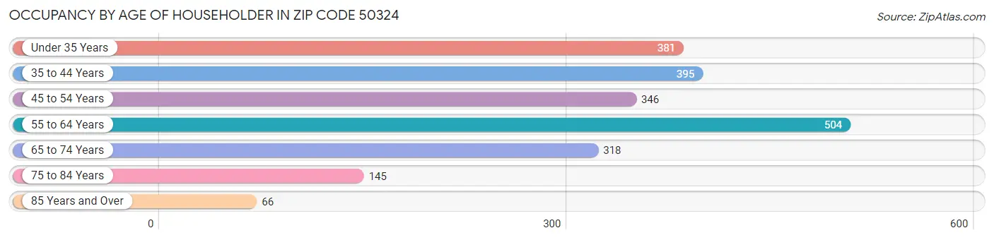 Occupancy by Age of Householder in Zip Code 50324