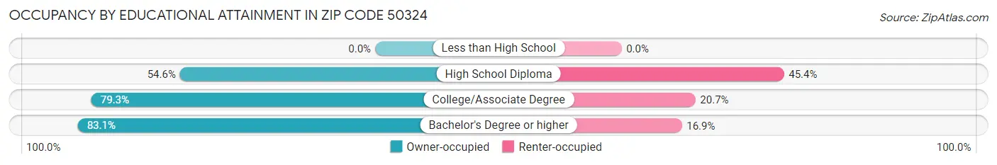 Occupancy by Educational Attainment in Zip Code 50324