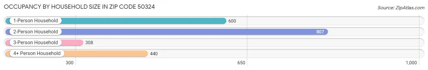 Occupancy by Household Size in Zip Code 50324