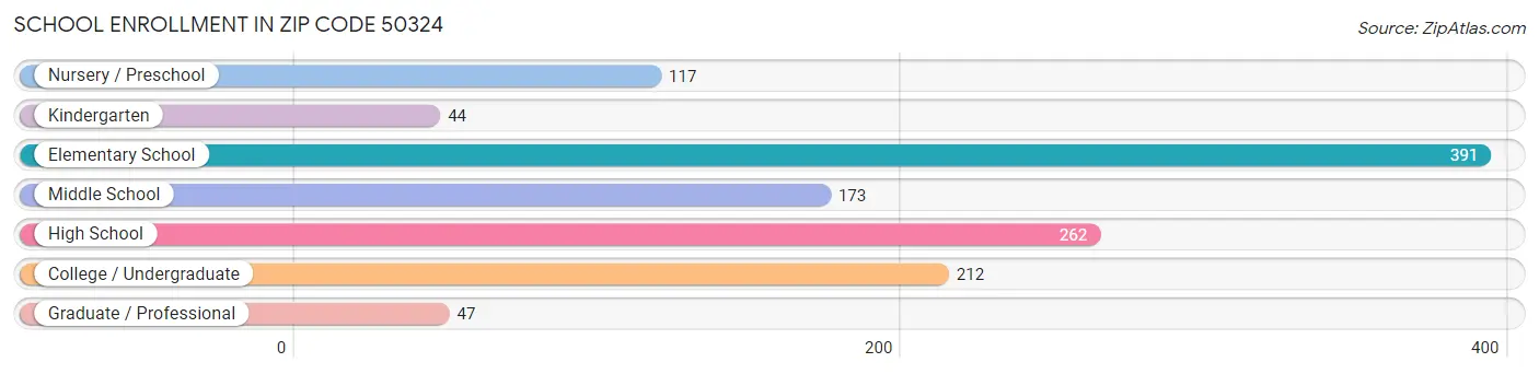 School Enrollment in Zip Code 50324