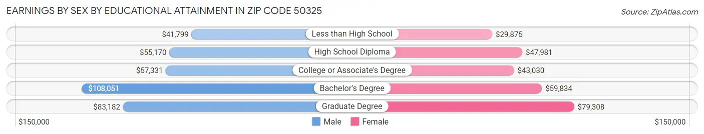 Earnings by Sex by Educational Attainment in Zip Code 50325