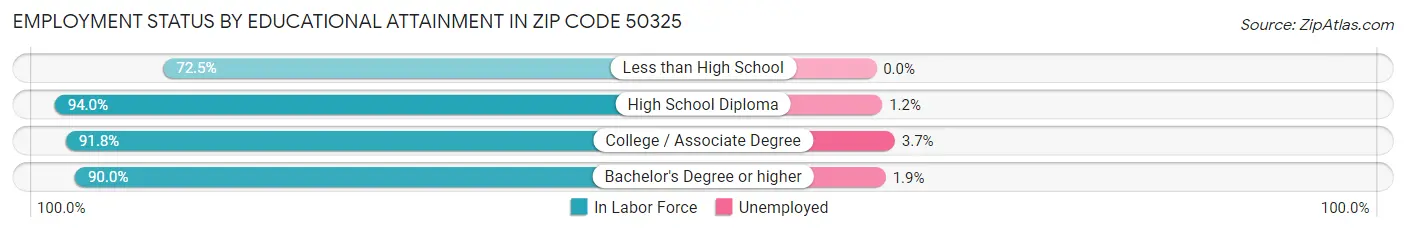 Employment Status by Educational Attainment in Zip Code 50325