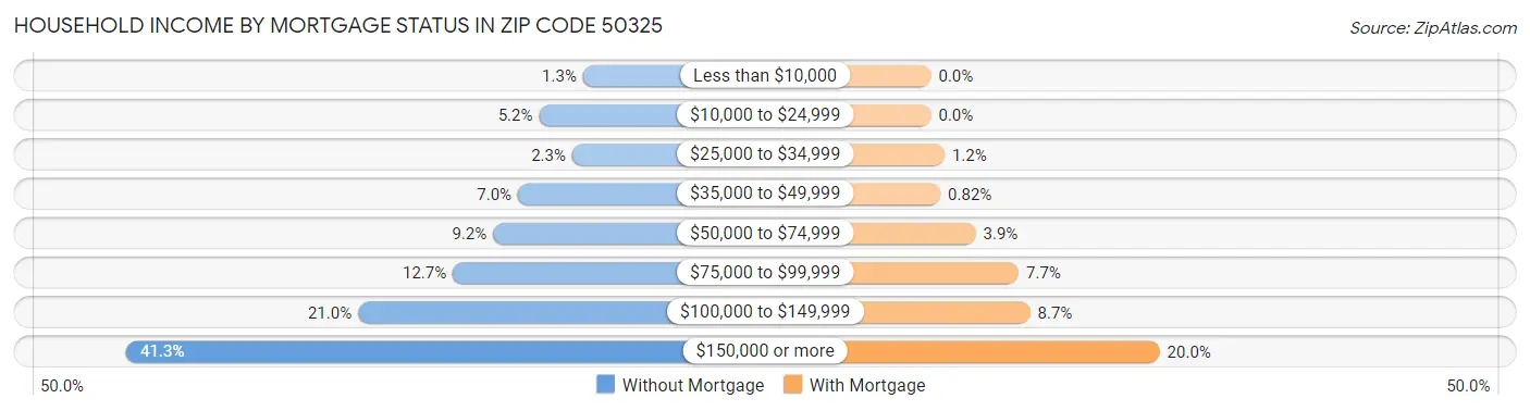 Household Income by Mortgage Status in Zip Code 50325