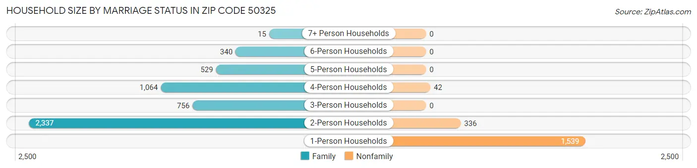 Household Size by Marriage Status in Zip Code 50325