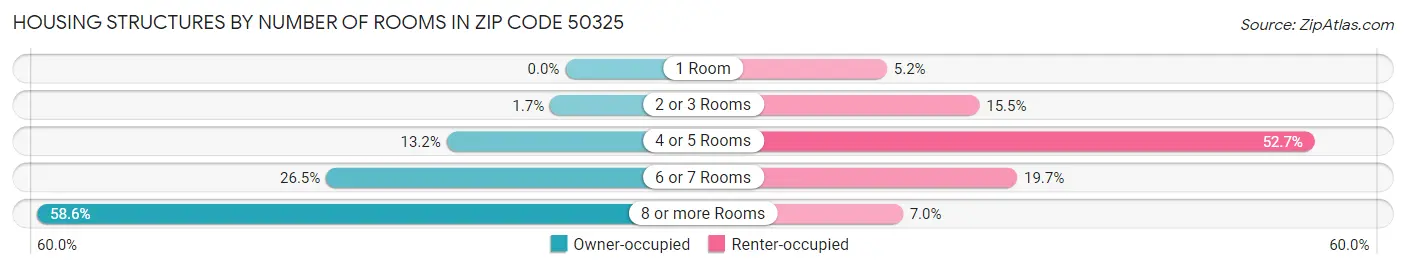 Housing Structures by Number of Rooms in Zip Code 50325