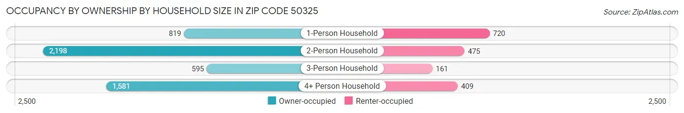 Occupancy by Ownership by Household Size in Zip Code 50325