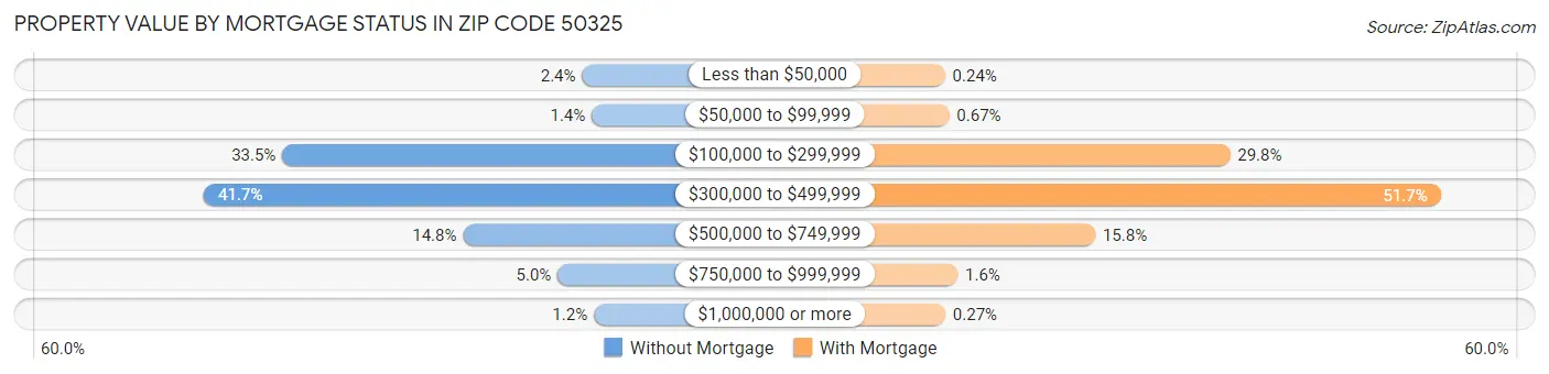 Property Value by Mortgage Status in Zip Code 50325