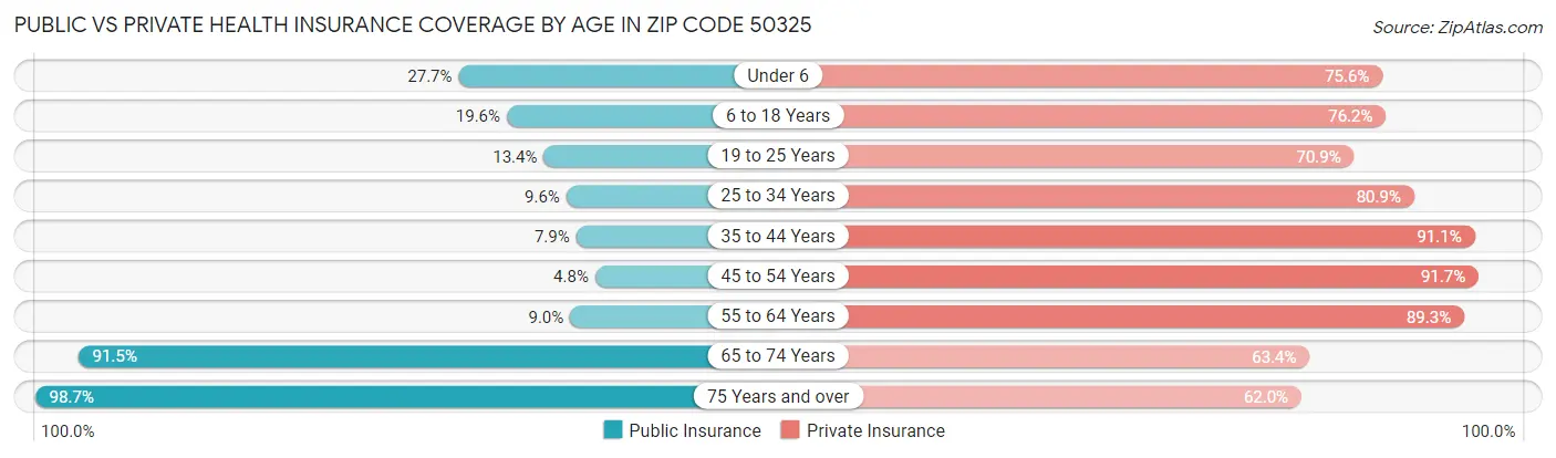 Public vs Private Health Insurance Coverage by Age in Zip Code 50325