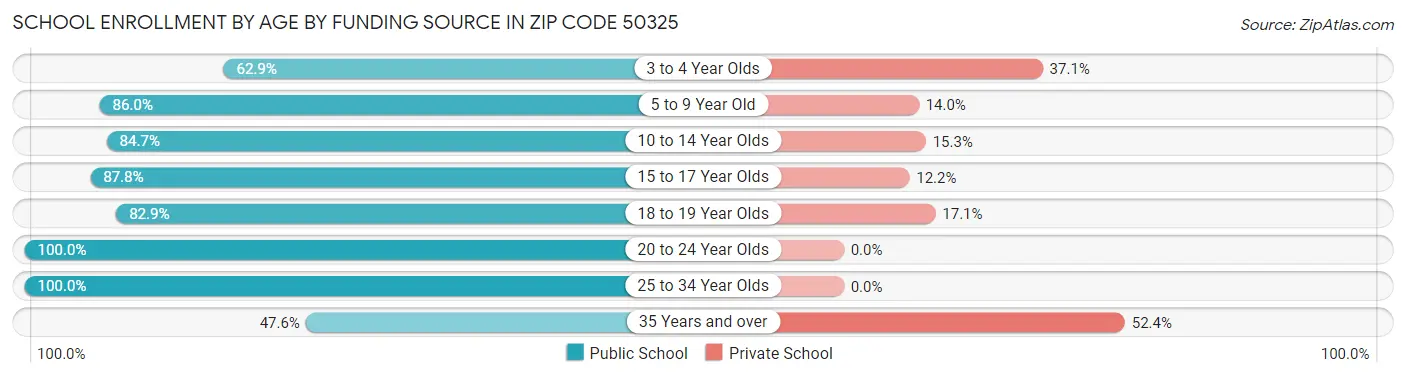 School Enrollment by Age by Funding Source in Zip Code 50325