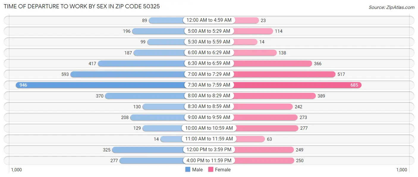 Time of Departure to Work by Sex in Zip Code 50325