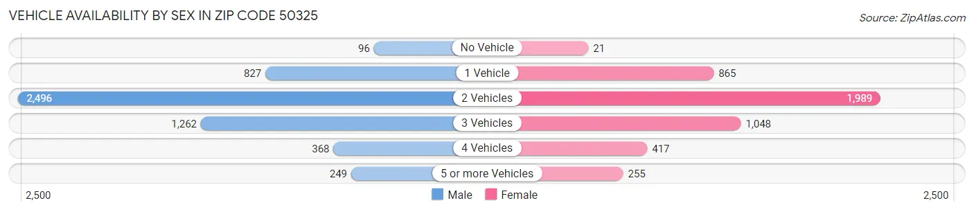 Vehicle Availability by Sex in Zip Code 50325