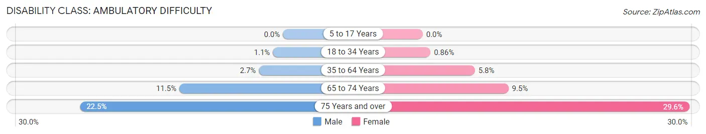 Disability in Zip Code 50401: <span>Ambulatory Difficulty</span>