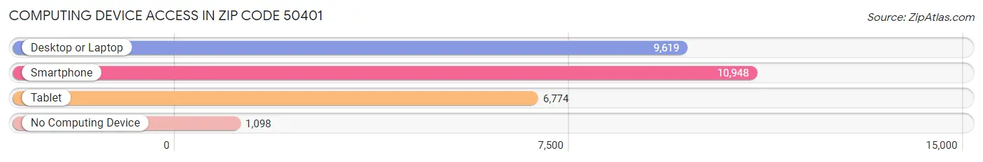 Computing Device Access in Zip Code 50401