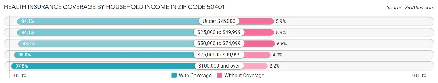 Health Insurance Coverage by Household Income in Zip Code 50401