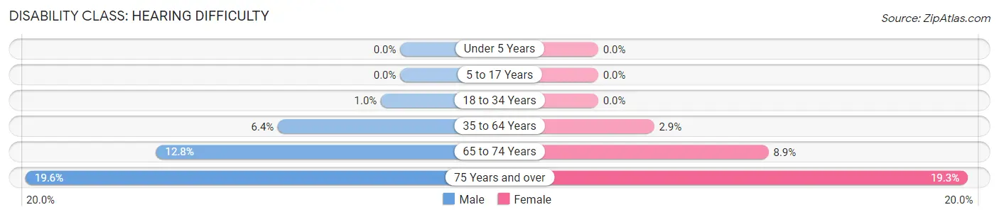 Disability in Zip Code 50401: <span>Hearing Difficulty</span>