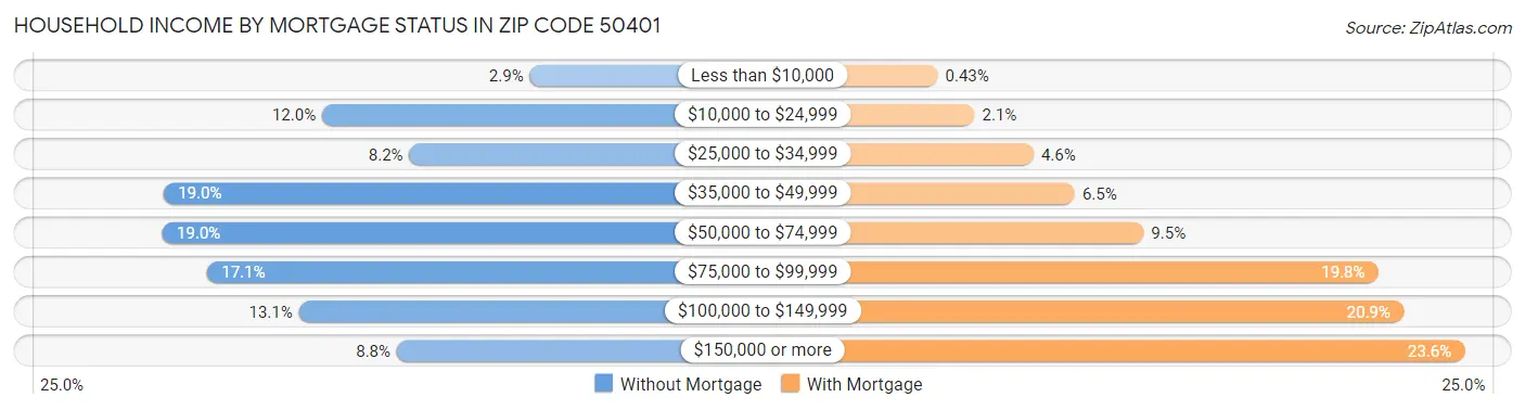 Household Income by Mortgage Status in Zip Code 50401