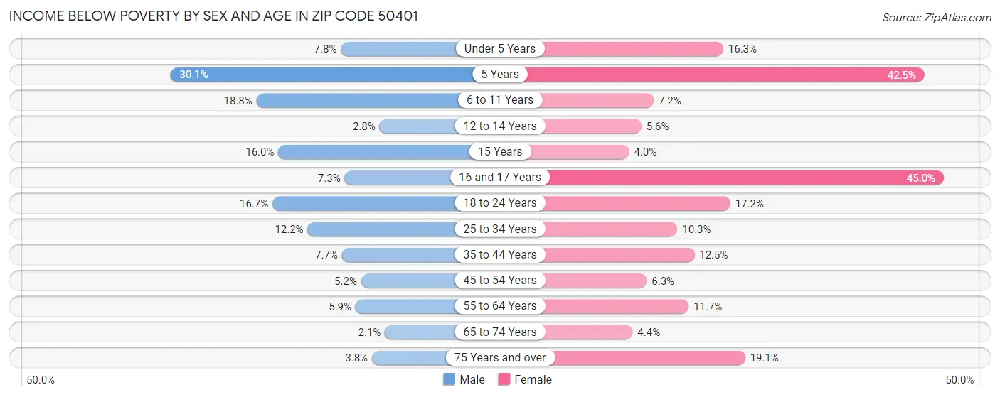 Income Below Poverty by Sex and Age in Zip Code 50401