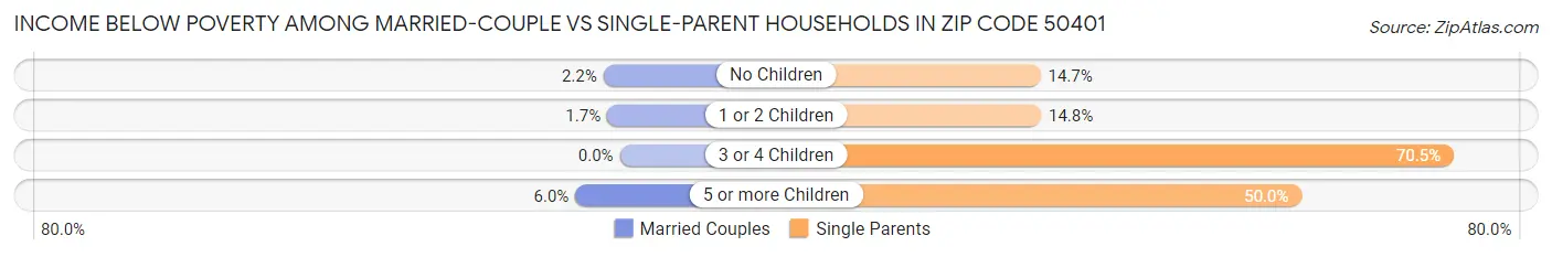 Income Below Poverty Among Married-Couple vs Single-Parent Households in Zip Code 50401
