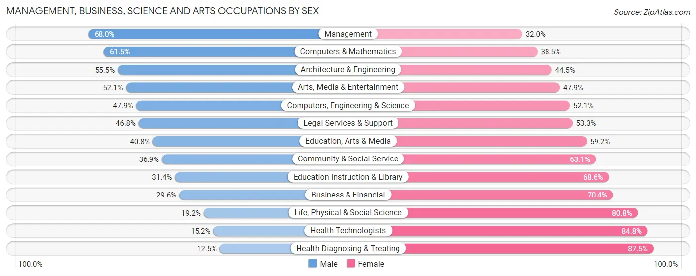Management, Business, Science and Arts Occupations by Sex in Zip Code 50401