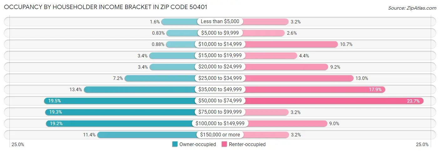 Occupancy by Householder Income Bracket in Zip Code 50401