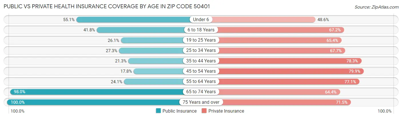 Public vs Private Health Insurance Coverage by Age in Zip Code 50401