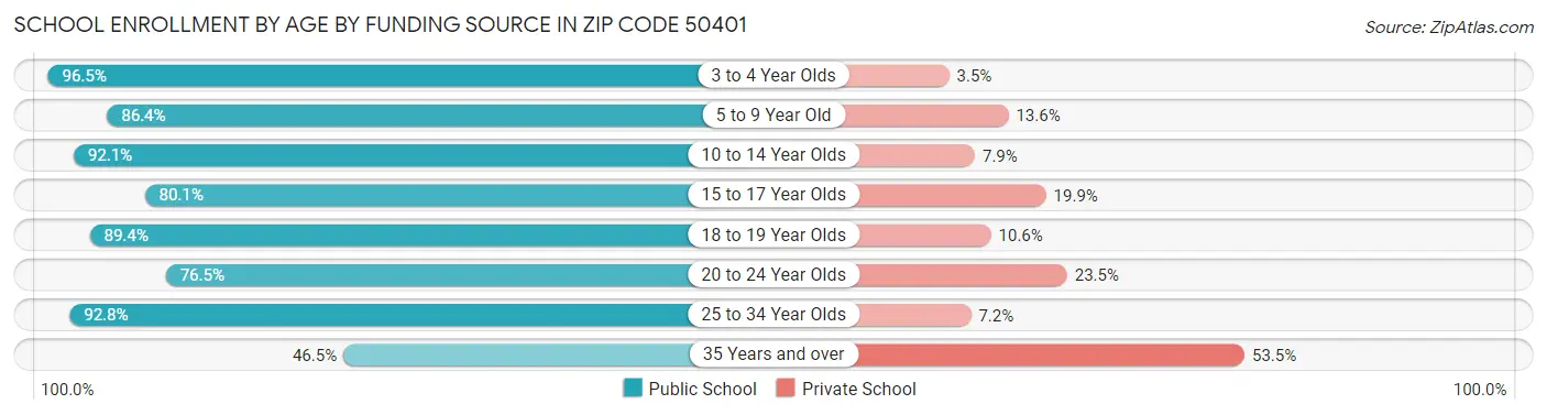 School Enrollment by Age by Funding Source in Zip Code 50401