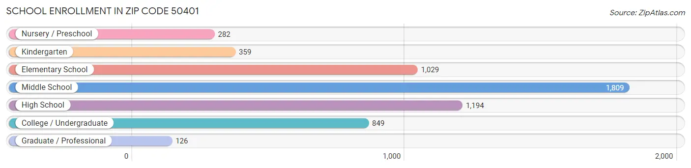 School Enrollment in Zip Code 50401