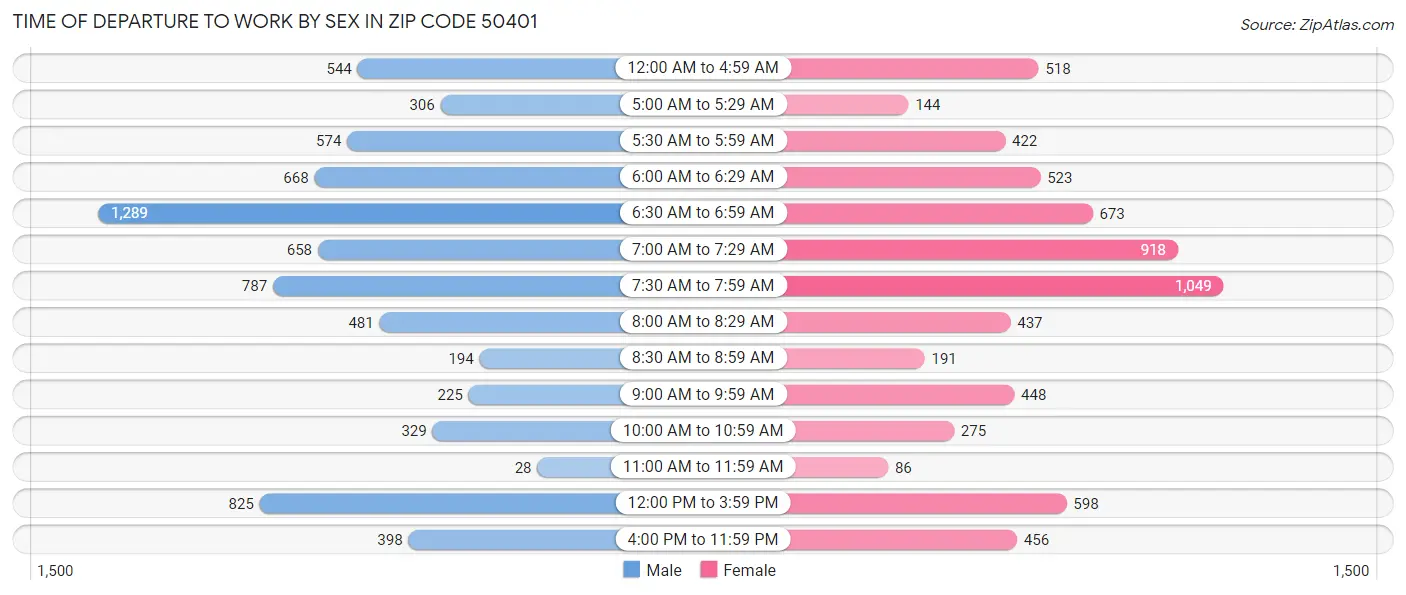 Time of Departure to Work by Sex in Zip Code 50401