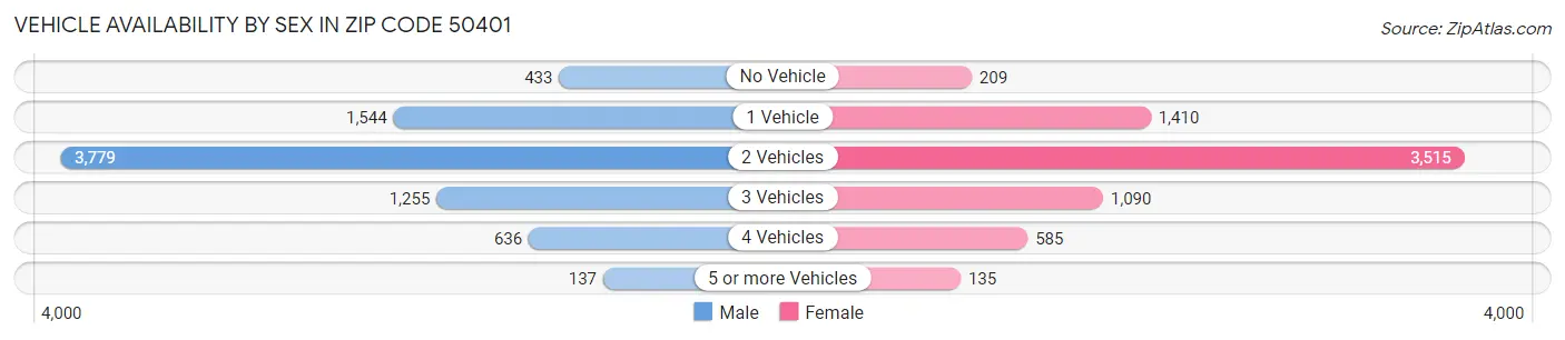 Vehicle Availability by Sex in Zip Code 50401