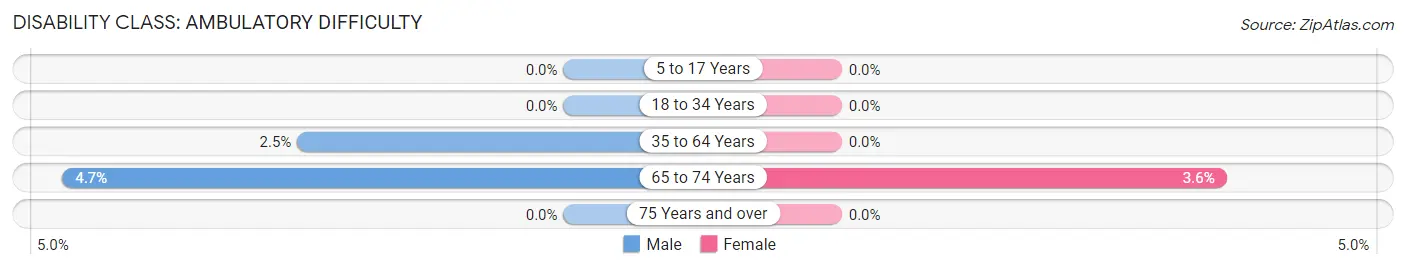 Disability in Zip Code 50420: <span>Ambulatory Difficulty</span>