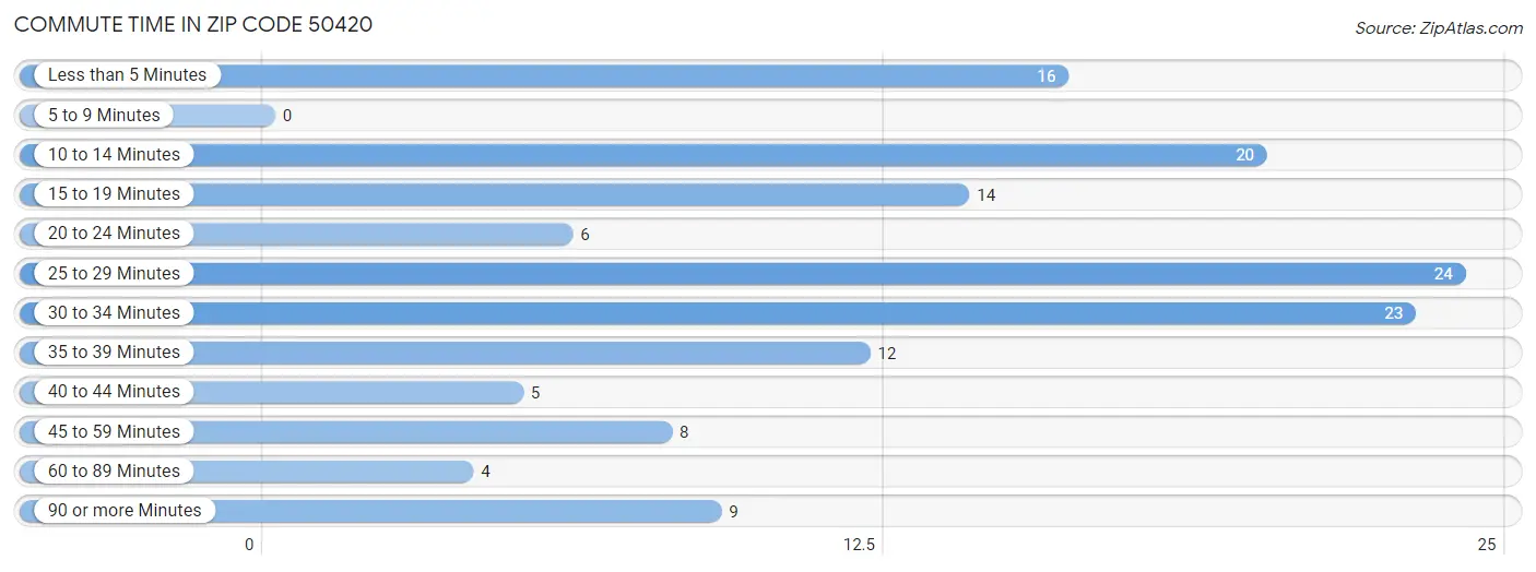 Commute Time in Zip Code 50420