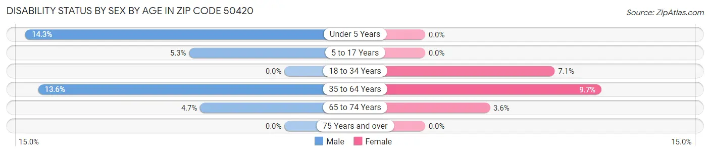 Disability Status by Sex by Age in Zip Code 50420