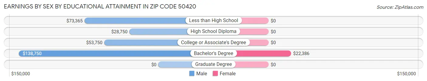 Earnings by Sex by Educational Attainment in Zip Code 50420