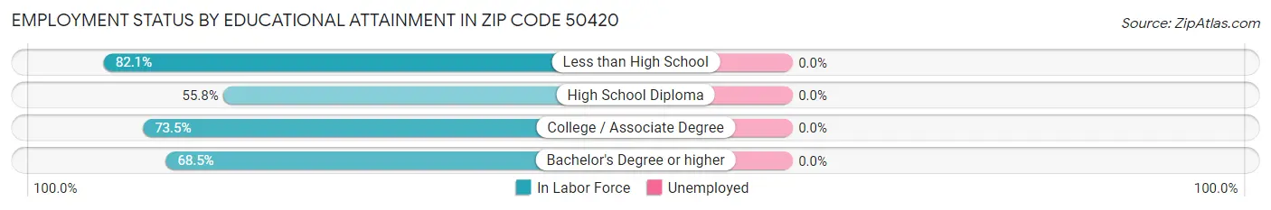 Employment Status by Educational Attainment in Zip Code 50420